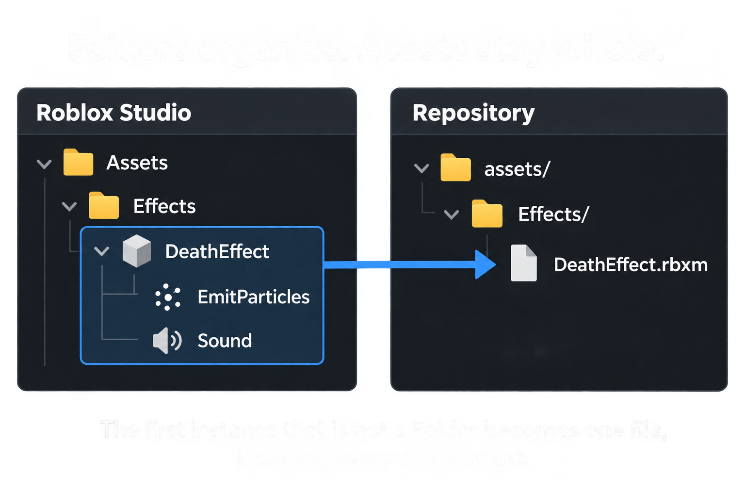 Folders organize directories; the first asset is saved whole