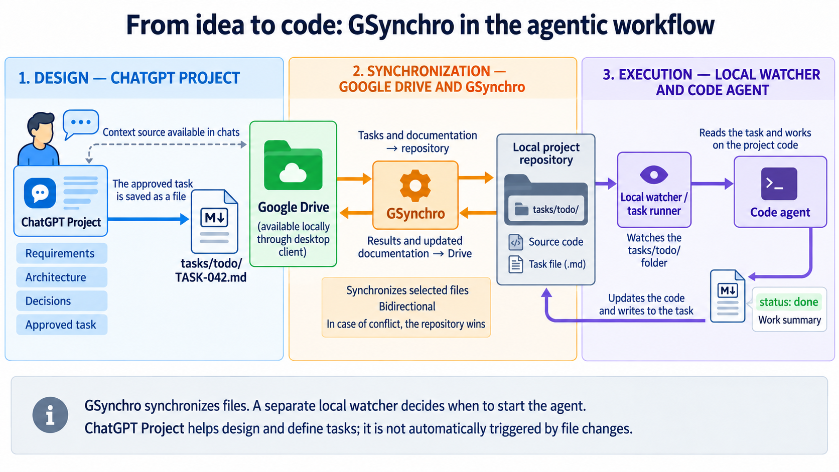 Agentic development workflow showing the role of GSynchro
