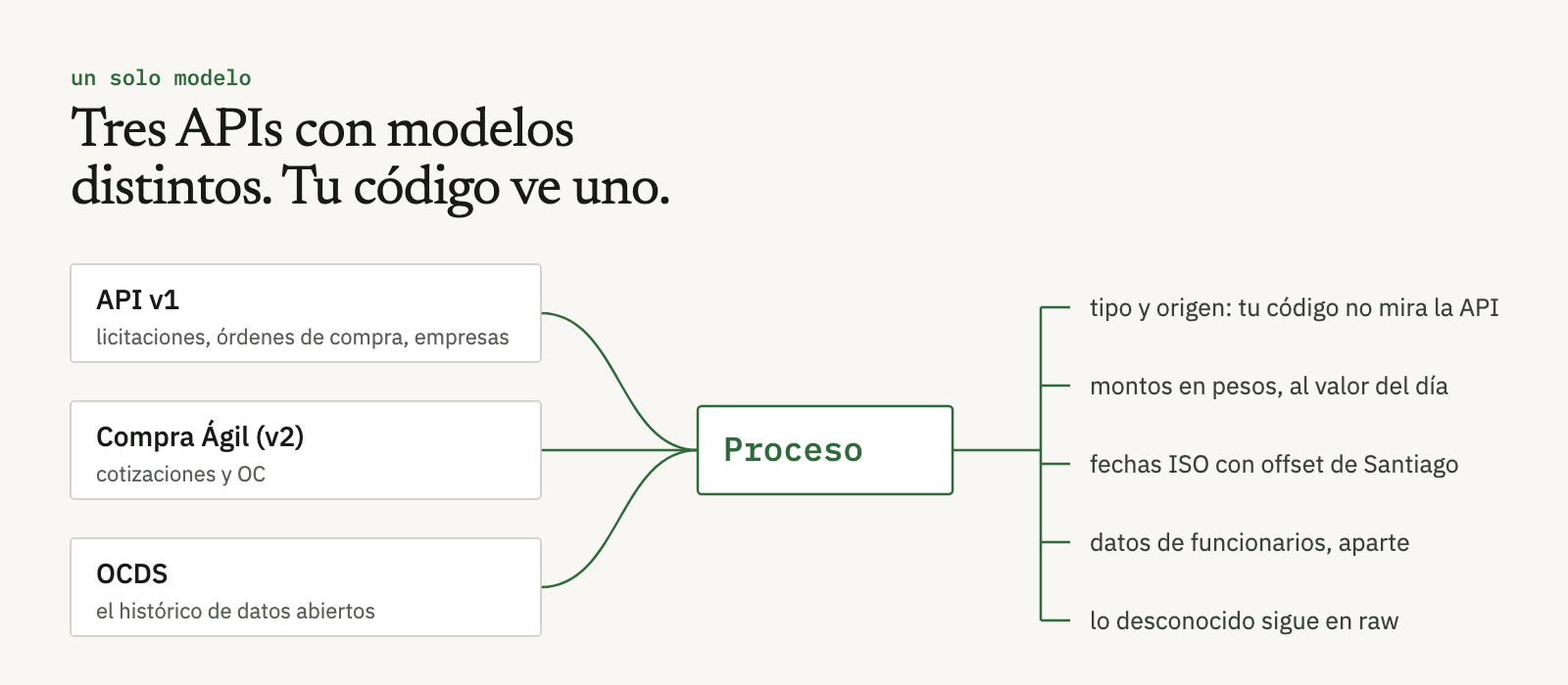 Las tres APIs (v1, Compra Ágil y OCDS) se traducen a un solo tipo, Proceso: con tipo y origen, montos en pesos al valor del día, fechas ISO con offset de Santiago, datos de funcionarios aparte y lo desconocido en raw.
