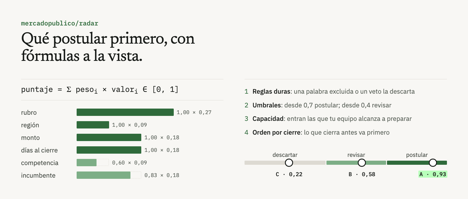 El puntaje es una suma ponderada de seis factores. decidir lo pasa por reglas duras, umbrales (0,7 postular, 0,4 revisar), capacidad y orden por cierre.