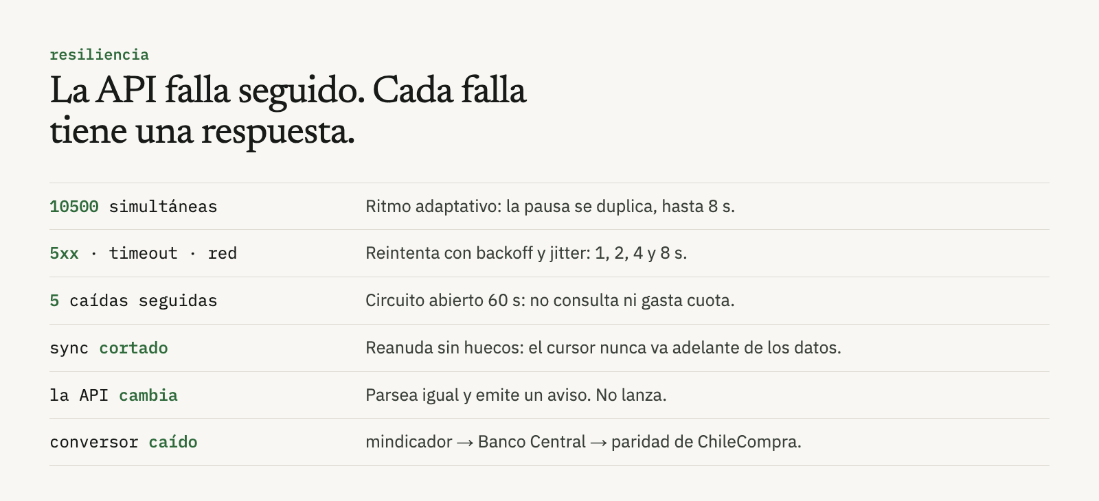 Cada falla y su respuesta: 10500, ritmo adaptativo; 5xx, timeout o red, reintentos con backoff y jitter; 5 caídas seguidas, circuito abierto 60 s; sync cortado, reanuda sin huecos; la API cambia, parsea igual y avisa; conversor caído, pasa al siguiente.