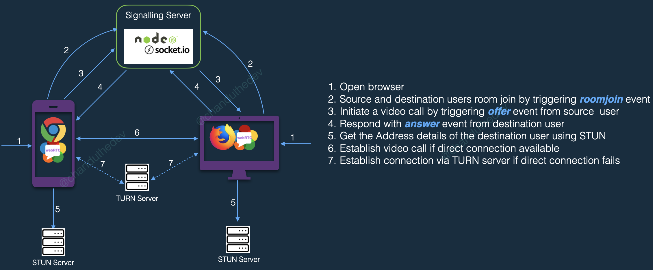 Basic events flow