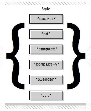 Style