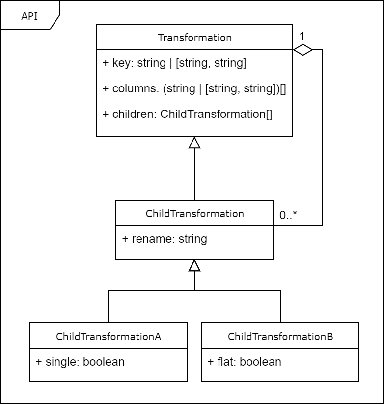 UML diagram representation of the API
