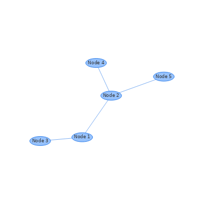 DataSet