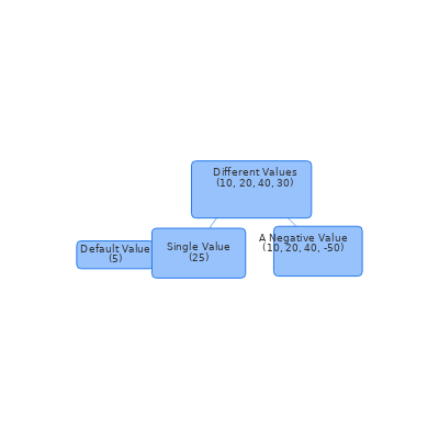 Label Margins
