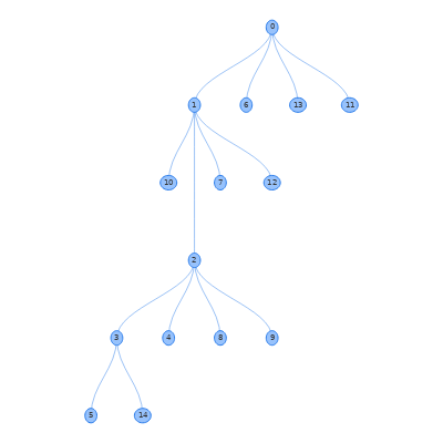User Defined Hierarchical Layout (Configurable)