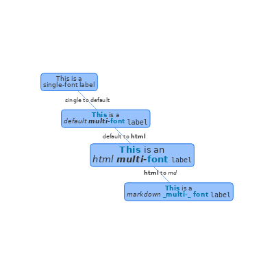 Multifont Labels