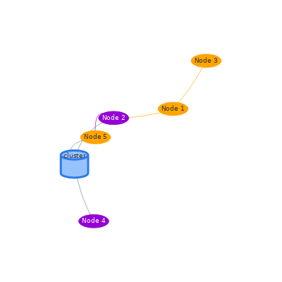 Changing Clustered Edges and Nodes