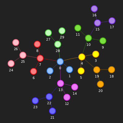 Groups