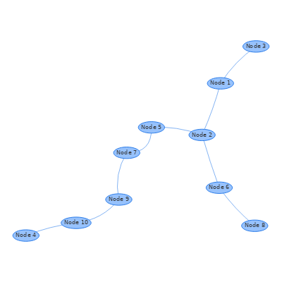 Clustering by Zoom Level