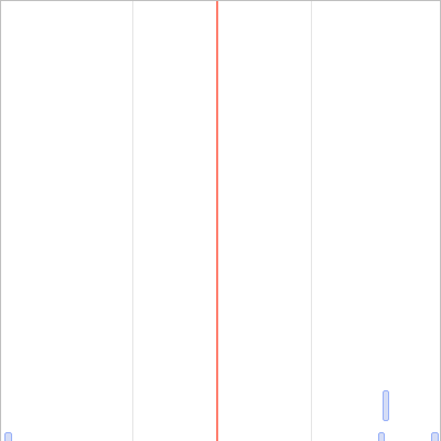 Clustering example