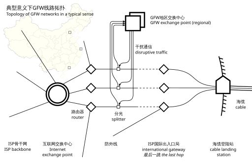 Topology of the Chinese firewall