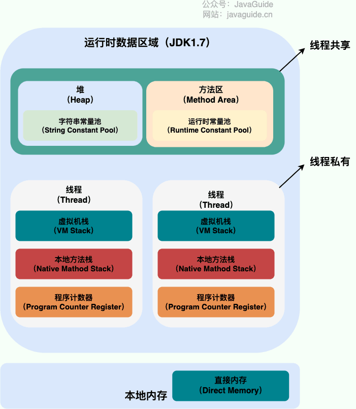 Java运行时数据区域(JDK1.7)