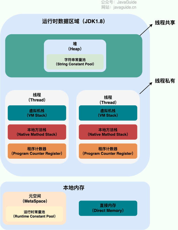 Java运行时数据区域(JDK1.8)