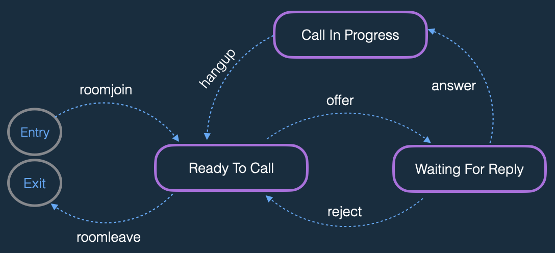 Basic events flow